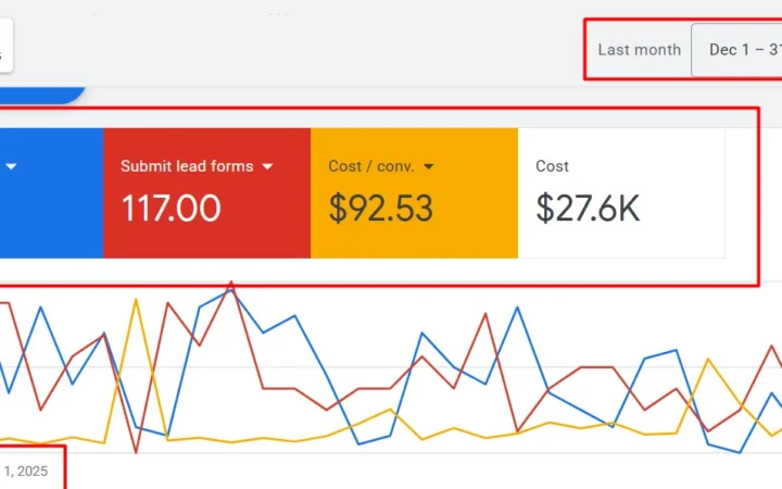 Google Ads results: How a Chimney & Fireplace Company Quadrupled Phone Calls From Google Ads