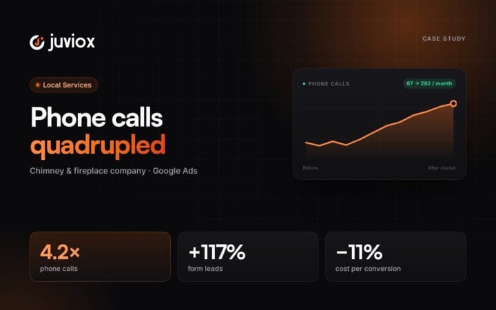 Case study: How a Chimney & Fireplace Company Quadrupled Phone Calls From Google Ads