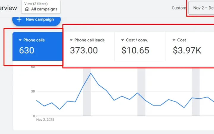 Google Ads results: 630 Phone Calls in 30 Days for a Mobile Tire Service