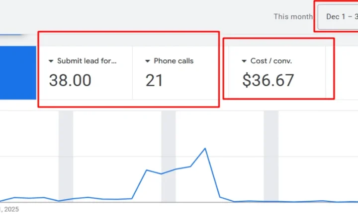 Google Ads results: Cutting a Roofing Company’s Cost per Lead by 79% in One Month