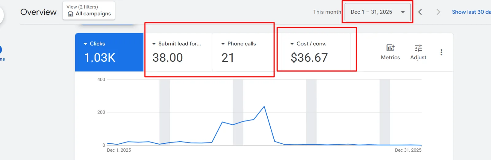 Google Ads results: Cutting a Roofing Company’s Cost per Lead by 79% in One Month