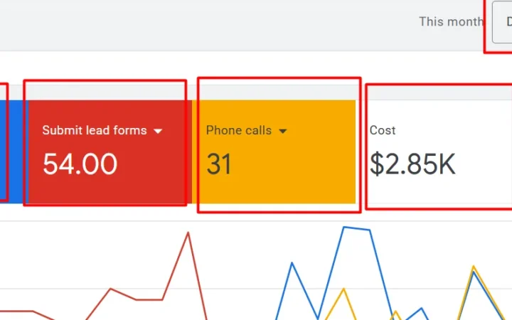Google Ads results: More Form Leads for 20% Less Spend: A Roofing Google Ads Turnaround