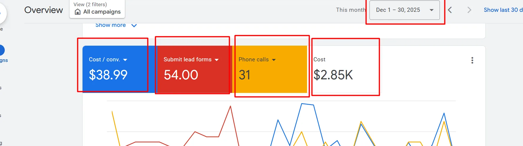Google Ads results: More Form Leads for 20% Less Spend: A Roofing Google Ads Turnaround