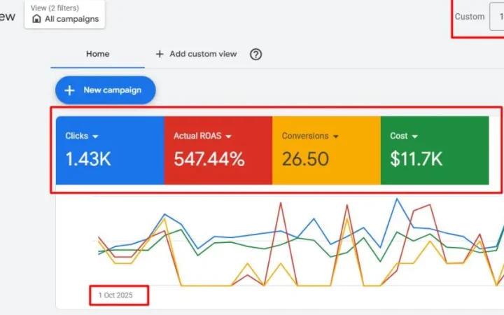 Google Ads results: Tripling ROAS for a German-Language Tour Operator in Mexico