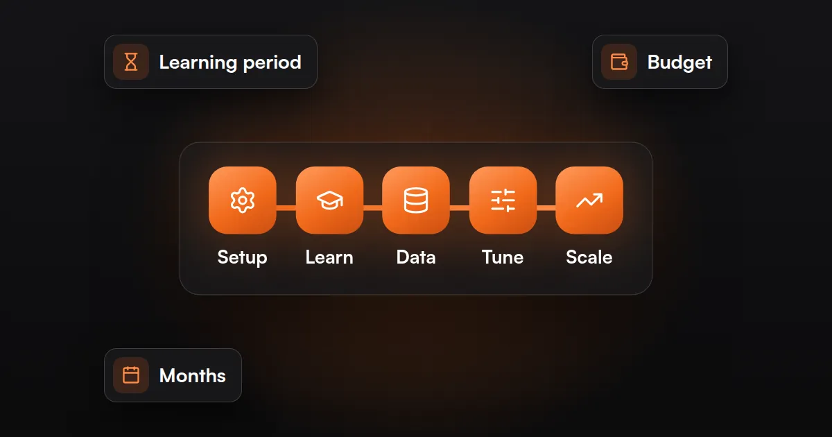 Google Ads timeline from setup and learning to scaling